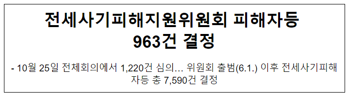 전세사기피해지원위원회 피해자등 963건 결정