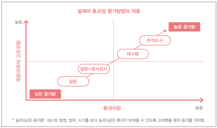  회사는 매년 내부회계 설계평가를 수행 하여야 하는지?