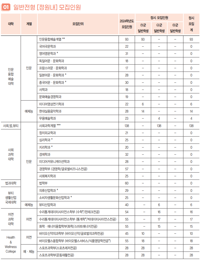 2023 성신여대 정시등급 정시컷 입결 입시결과 백분위 2024 성신여자대학교 정시 모집요강 네이버 블로그