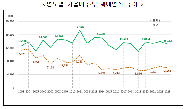2023년 가을배추, 가을무 재배면적 조사 결과 2023년 가을배추, 가을무 재배면적 조사 결과