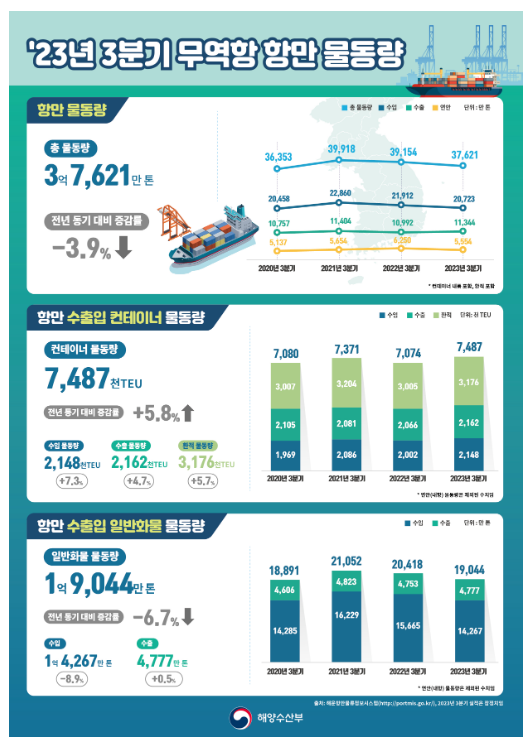 2023년 3분기 전국 항만, 물동량 3억 7,621만 톤 처리 2023년 3분기 전국 항만, 물동량 3억 7,621만 톤 처리
