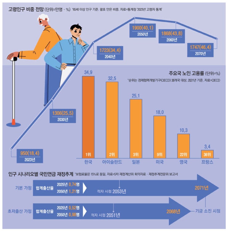 8월 신생아 또 역대 최소 … 국민연금 2055년 고갈도 '장밋빛 전망'