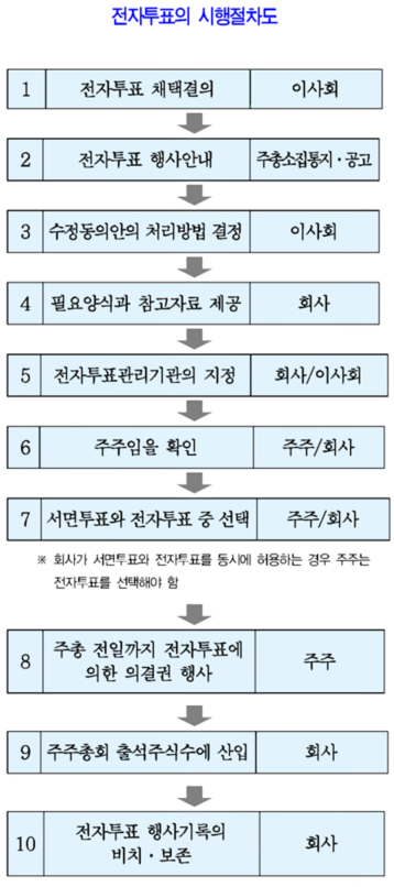  [상법] 주주총회시 전자투표 방법, 근거