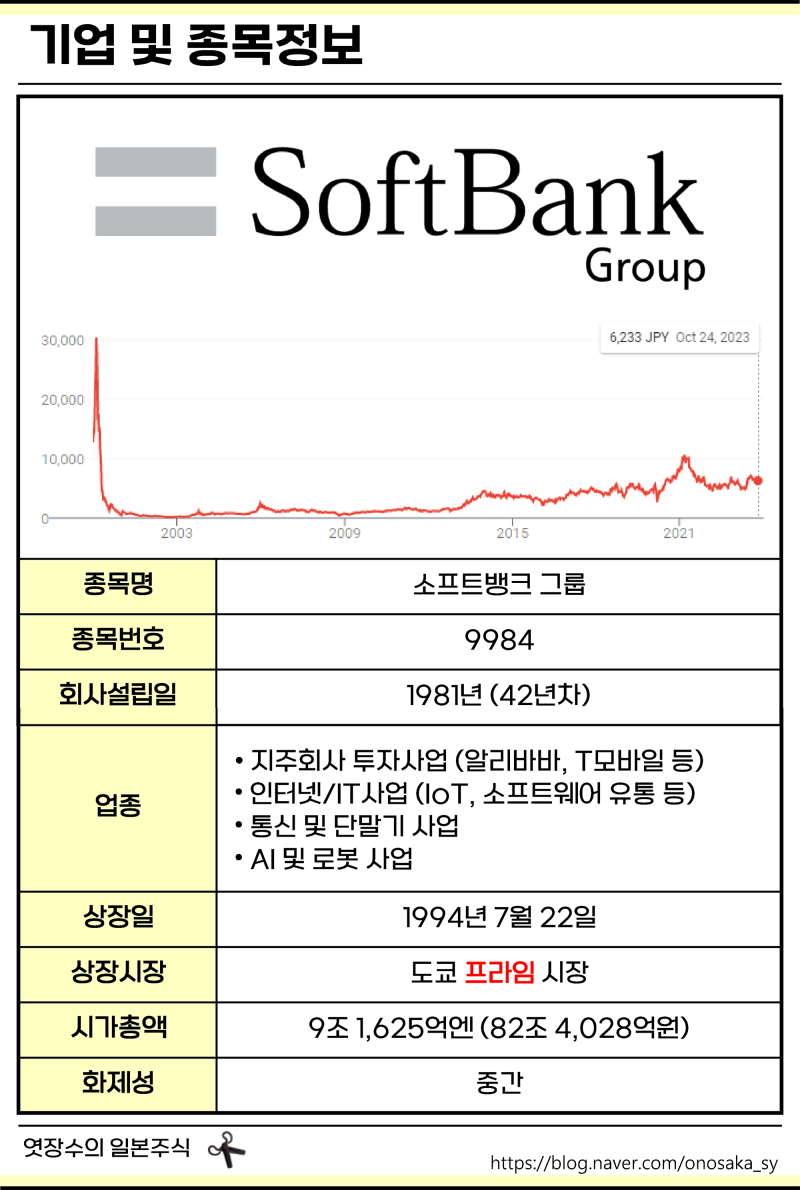 소프트뱅크 그룹(9984) 종목분석: 일본 IT 사물인터넷 관련주, 한국계 일본인 CEO 손정의? : 네이버 블로그