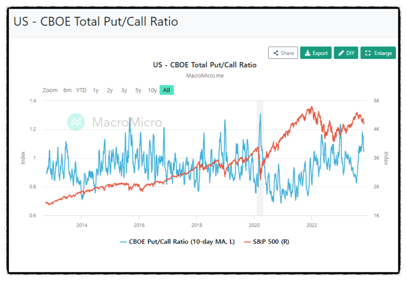 풋콜레이쇼 뜻 put call ratio 보는법 주식 매수 타이밍 : 네이버 블로그