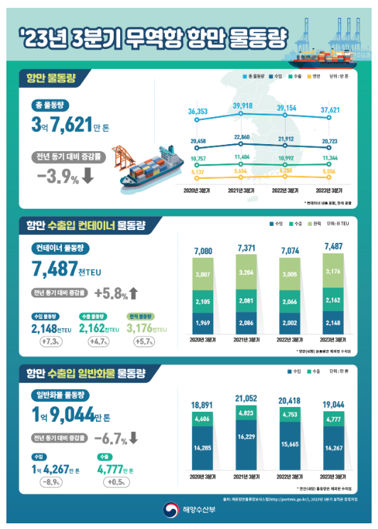 2023년 3분기 전국 항만, 물동량 3억 7,621만 톤 처리