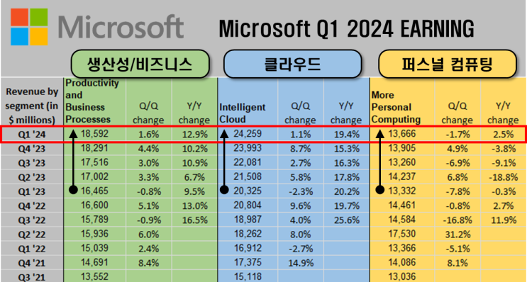  마이크로소프트(MSFT) : 생산성, 클라우드 부문의 성장 가속화