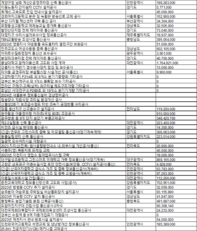 2023년 10/11월 조달청 나라장터 시설공사 발주계획 목록/ 엑셀파일.xls (정보통신공사업) 2023년 10/11월 조달청 나라장터 시설공사 발주계획 목록/ 엑셀파일.xls (정보통신공사업)