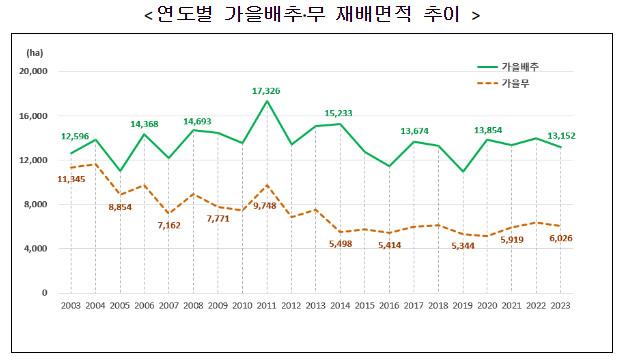 2023년 가을배추, 가을무 재배면적 조사 결과