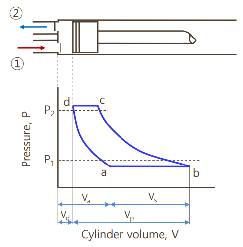 [열공학] 왕복동식 압축기(Reciprocating compressor)의 체적 효율