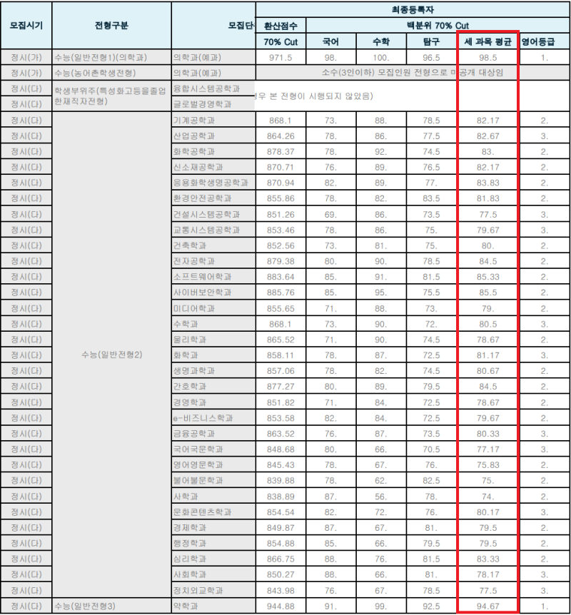 2023 아주대 정시등급 정시컷 입결 입시결과 백분위 : 네이버 블로그 2023 아주대 정시등급 정시컷 입결 입시결과 백분위 : 네이버 블로그