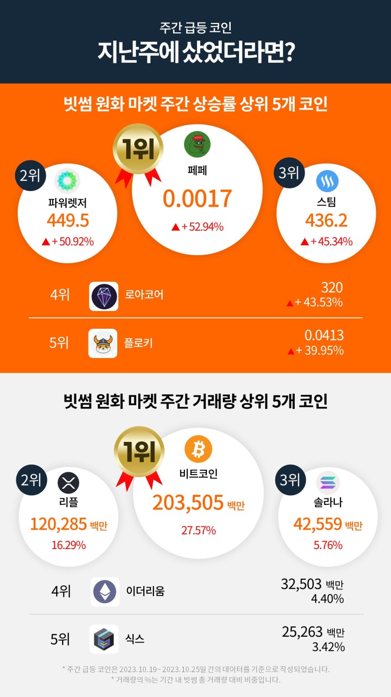 빗썸 위클리리포트] 불붙은 비트코인의 상승세 강세는 이어질까? : 네이버 블로그