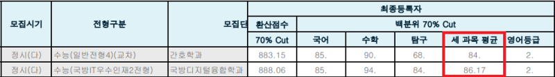 2023 아주대 정시등급 정시컷 입결 입시결과 백분위 : 네이버 블로그 2023 아주대 정시등급 정시컷 입결 입시결과 백분위 : 네이버 블로그