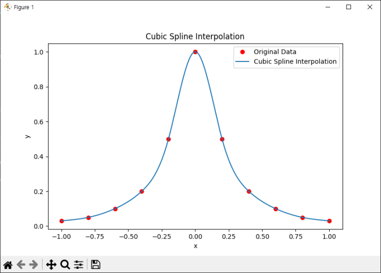 [Python] Cubic Spline Interpolation