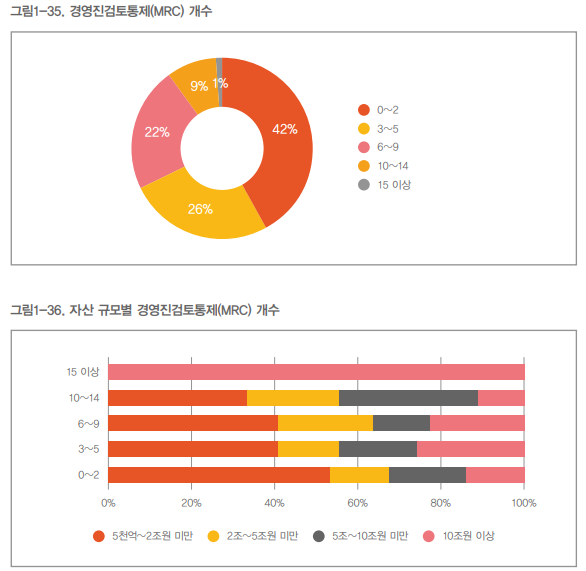  MRC_경영진의 검토 통제(MRC, Management review controls)