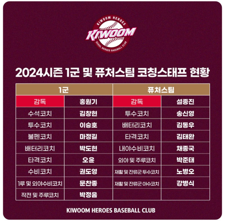  프로야구 구단별(키움, KIA, 롯데, 두산, 한화, 삼성, SSG, NC, LG) 코치진(코칭스태프) 변동사항