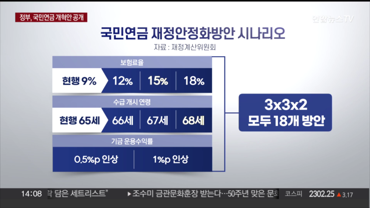  국민연금 보험료율 인상, 지급연령 상향. 서서히 끓는 물에 삶아지고 있는 개구리들.