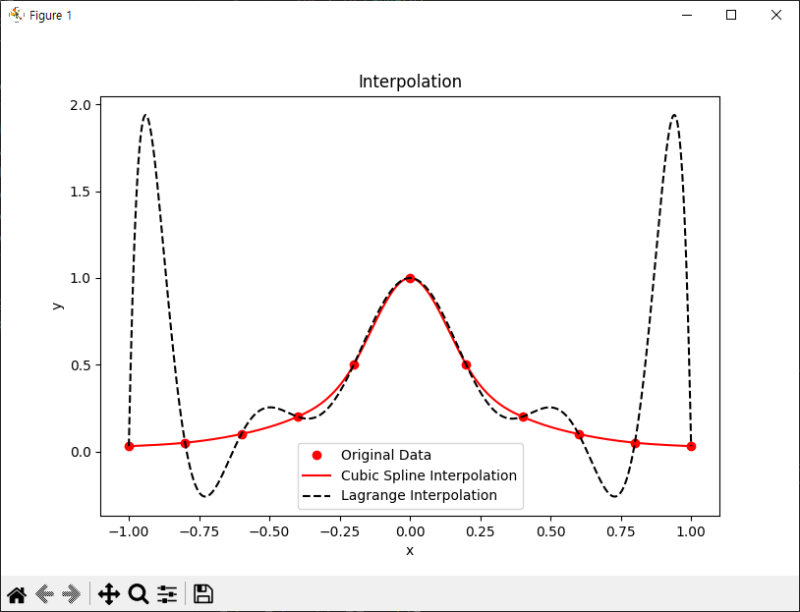 [Python] Cubic Spline Interpolation : 네이버 블로그
