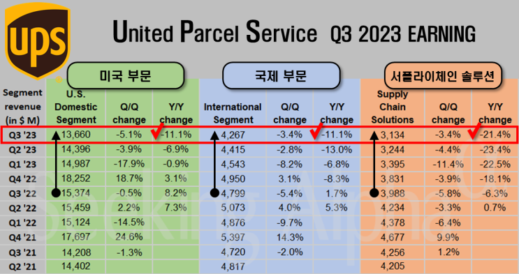 유나이티드파셀서비스(UPS) : 3분기 모든 부문에서 매출 지속 감소