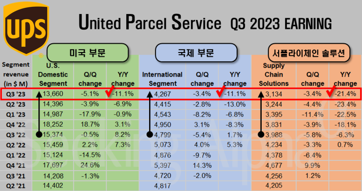 유나이티드파셀서비스(UPS) : 3분기 모든 부문에서 매출 지속 감소