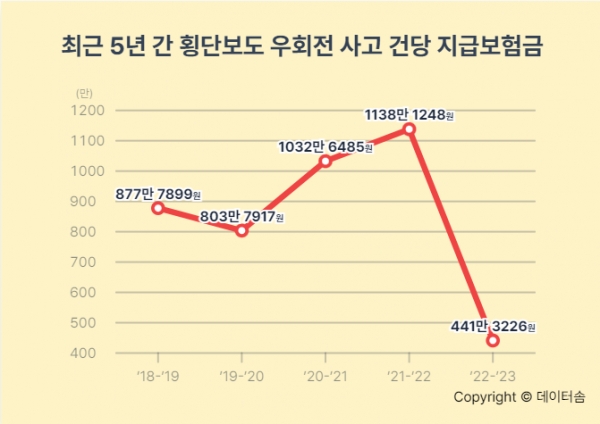 ‘우회전 일시정지’ 1년…현대해상, 사고 및 보험금 감소 ‘우회전 일시정지’ 1년…현대해상, 사고 및 보험금 감소