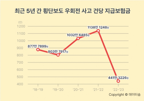 ‘우회전 일시정지’ 1년…현대해상, 사고 및 보험금 감소