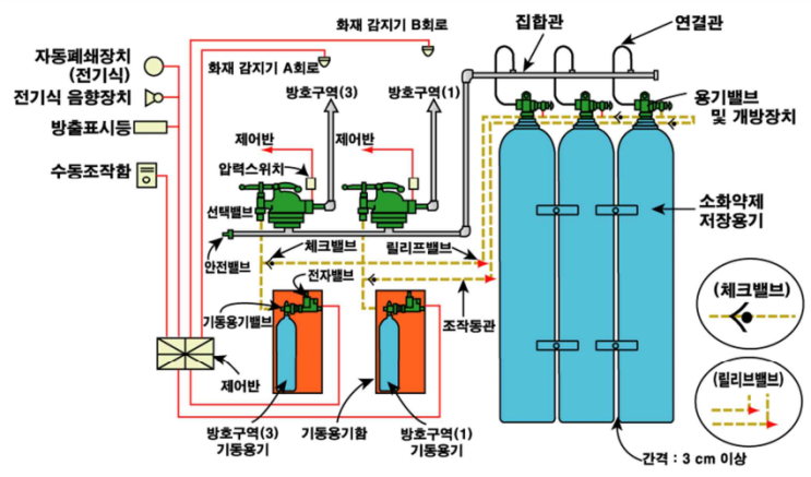 가스계 소화설비 약제저장량 및 관련 공식 가스계 소화설비 약제저장량 및 관련 공식