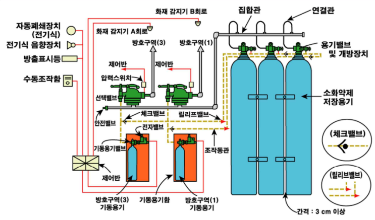 가스계 소화설비 약제저장량 및 관련 공식