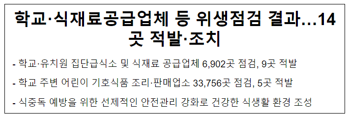 학교·식재료공급업체 등 위생점검 결과…14곳 적발·조치 학교·식재료공급업체 등 위생점검 결과…14곳 적발·조치