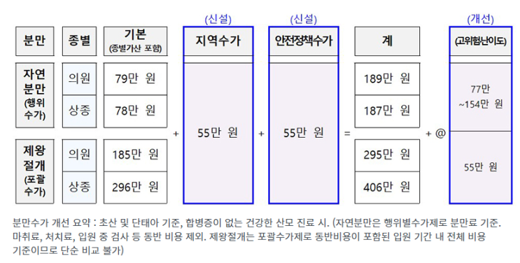 내년부터 6세 미만 소아 환자 초진 진료 시 ‘정책가산금’ 지원 내년부터 6세 미만 소아 환자 초진 진료 시 ‘정책가산금’ 지원