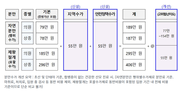 내년부터 6세 미만 소아 환자 초진 진료 시 ‘정책가산금’ 지원