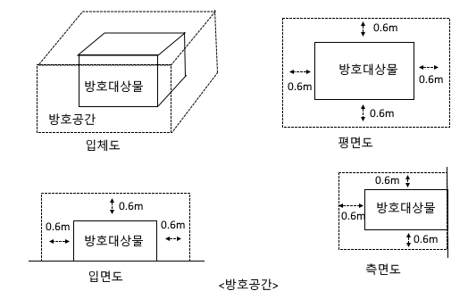 가스계 소화설비 약제 저장량 및 관련 공식