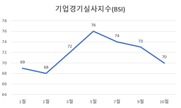  국내 기업, 소비자들이 보는 한국의 현재 경제상황 : 기업경기실사지수(BSI), 소비자심리지수(CCSI)