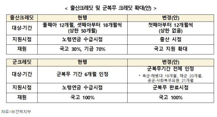 국민연금 ‘지급 보장’ 명문화…보험료율 올리되 세대별 인상 속도 차등 국민연금 ‘지급 보장’ 명문화…보험료율 올리되 세대별 인상 속도 차등