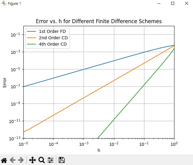 [Python] Accuracy of Finite Difference