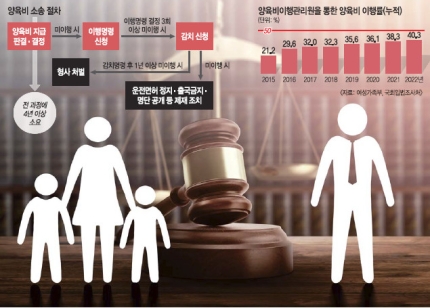 자녀 양육비 나몰라라… 형사 법정 간 나쁜 아빠들