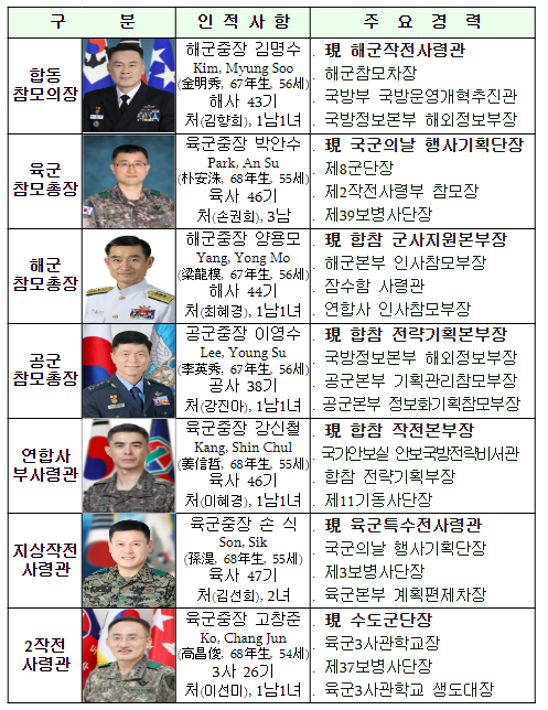 합동참모의장, 각 군 참모총장 등 대장급 인사 단행 합동참모의장, 각 군 참모총장 등 대장급 인사 단행