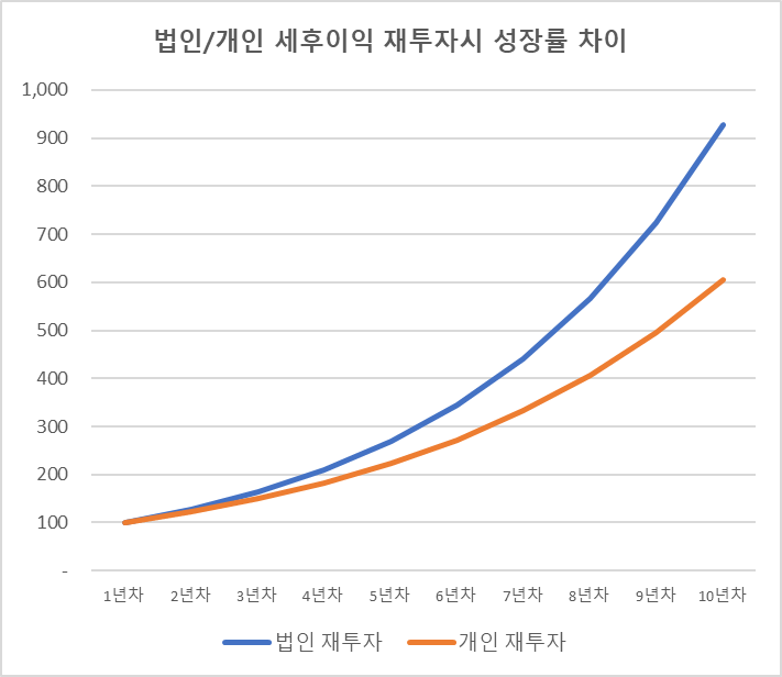  [법인설립/전환] 법인이 개인사업자보다 유리한 이유, 이런 분들은 법인전환으로 절세할 수 있습니다.