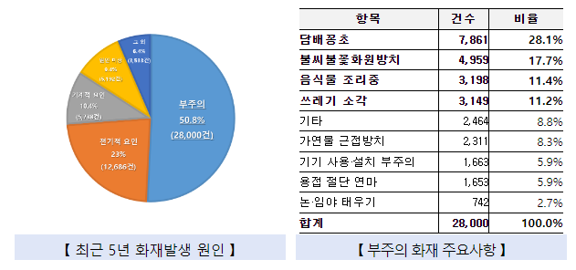 최근 5년간 연평균 겨울철 화재 사망자 108명...2023~2024 겨울철 화재안전대책 추진 최근 5년간 연평균 겨울철 화재 사망자 108명...2023~2024 겨울철 화재안전대책 추진