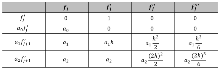 [수치해석] 2. Numerical differentiation_Construction of Finite Difference Schemes