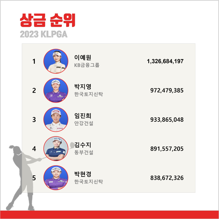 2023 KLPGA 여자골프 상금순위 SK네트웍스 · 서울경제 레이디스 클래식 우승자