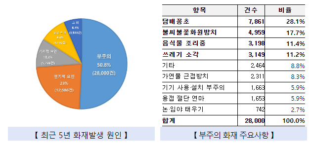 최근 5년간 연평균 겨울철 화재 사망자 108명...2023~2024 겨울철 화재안전대책 추진