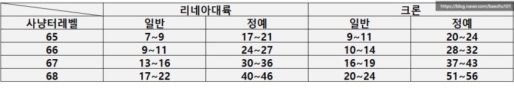  프라시아전기 크론 사냥터 효율 비교