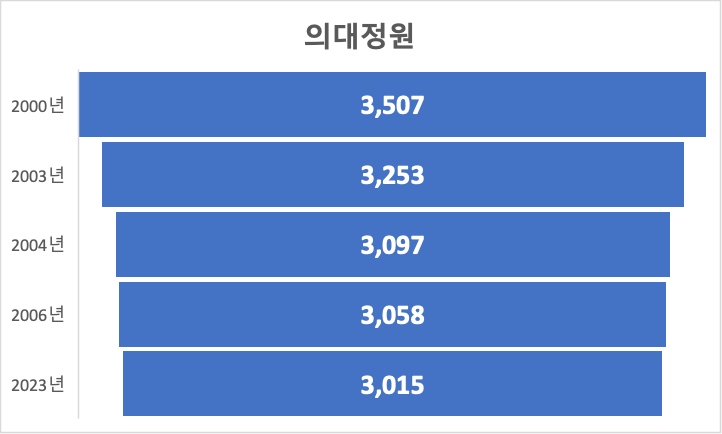  의대정원 확대하지 않는 이유 : 한국 의사들의 평균연봉