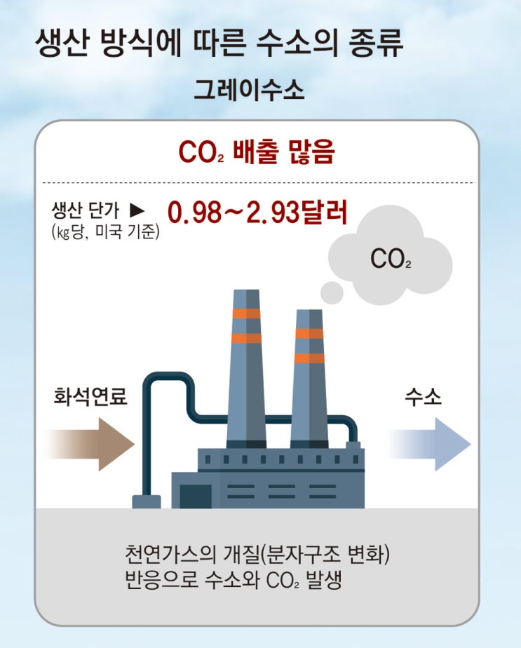 美도 청정수소 생산에 10조원 투입… 中-유럽과 주도권 다툼