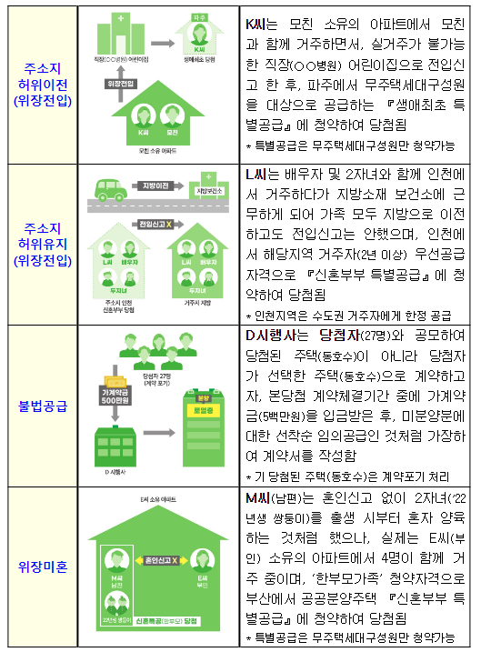 상반기 청약 점검결과 ‘부정청약 218건 적발’