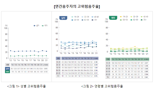 남자 40-50대, 여자 20-30대 음주행태 개선 필요_질병관리청 남자 40-50대, 여자 20-30대 음주행태 개선 필요_질병관리청
