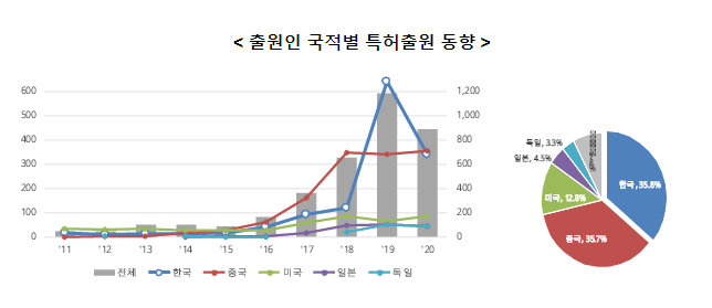 로봇청소기 특허출원, 한국이 세계 1위 로봇청소기 특허출원, 한국이 세계 1위
