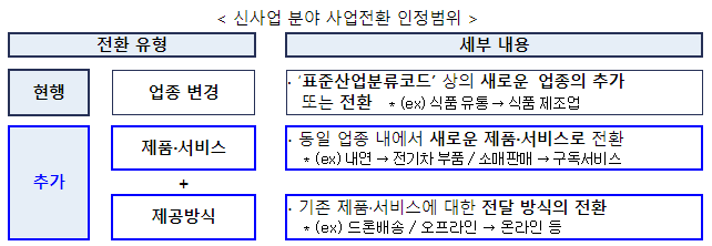 중소기업의 미래성장동력 창출을 위한 신사업전환 지원 본격화 중소기업의 미래성장동력 창출을 위한 신사업전환 지원 본격화