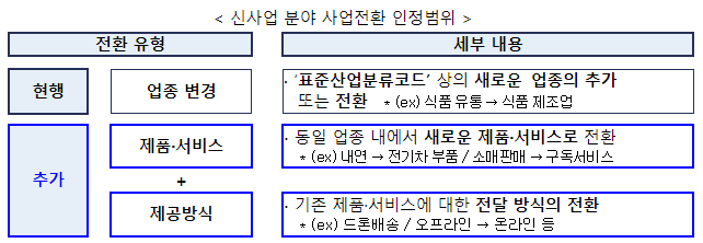 중소기업의 미래성장동력 창출을 위한 신사업전환 지원 본격화